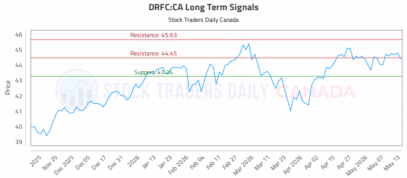 Stock Chart for DRFC:CA