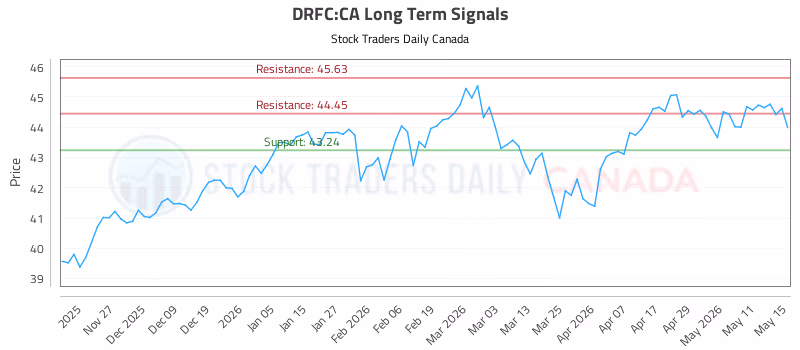 Stock Chart for DRFC:CA