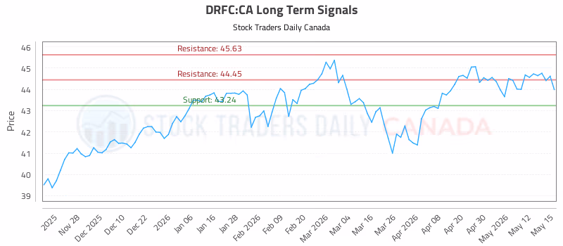 Stock Chart for DRFC:CA