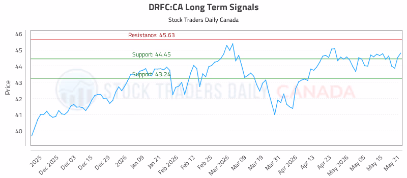 Stock Chart for DRFC:CA