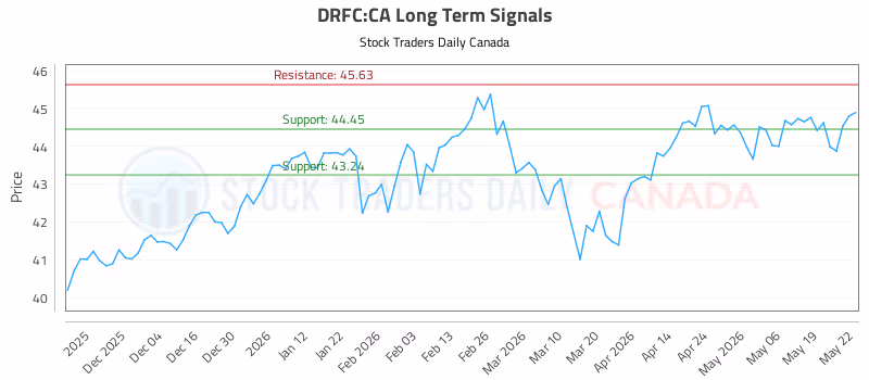 Stock Chart for DRFC:CA