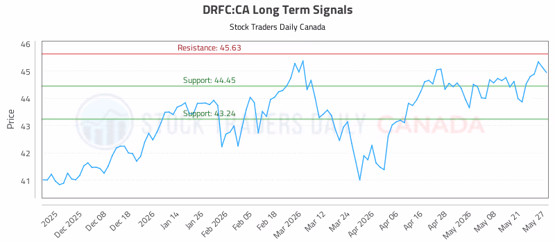 Stock Chart for DRFC:CA