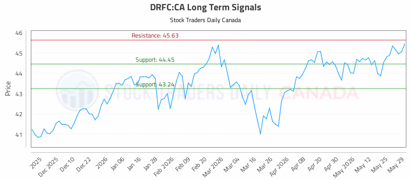 Stock Chart for DRFC:CA