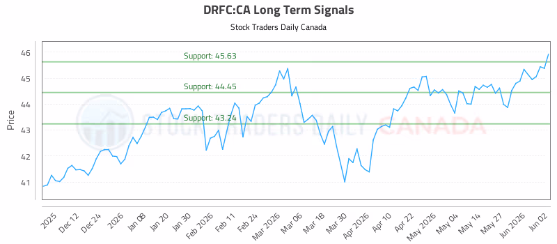 Stock Chart for DRFC:CA