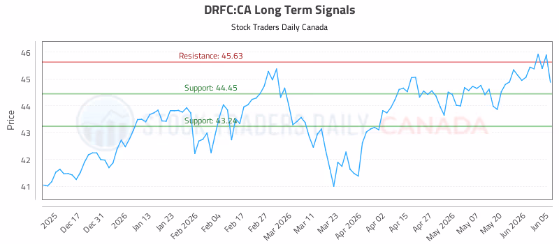 Stock Chart for DRFC:CA