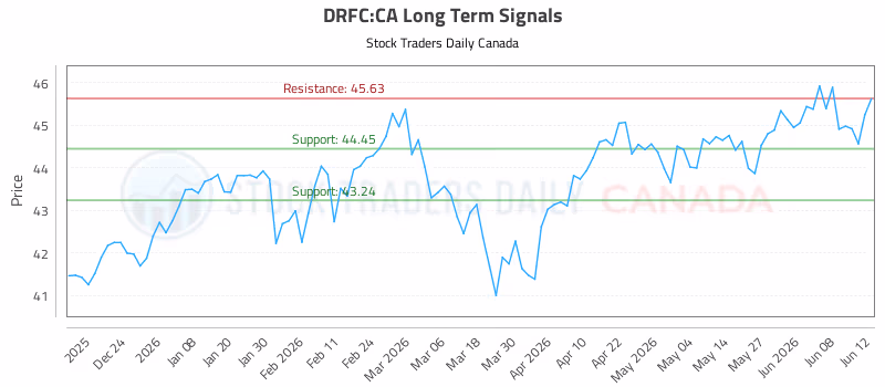 Stock Chart for DRFC:CA
