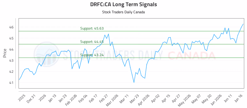 Stock Chart for DRFC:CA