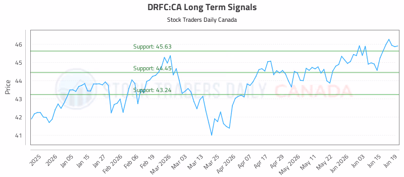 Stock Chart for DRFC:CA