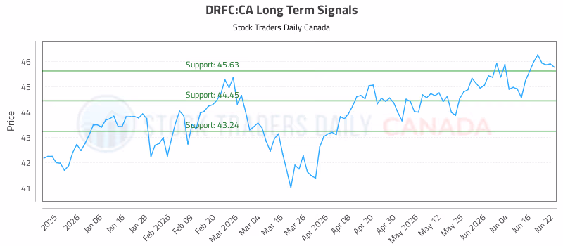 Stock Chart for DRFC:CA