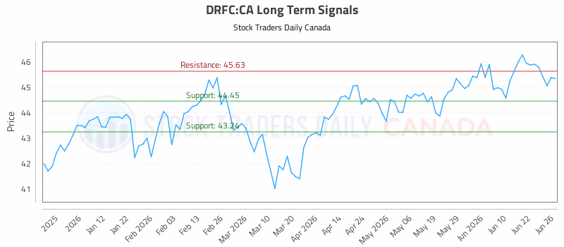 Stock Chart for DRFC:CA