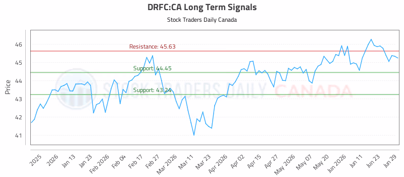 Stock Chart for DRFC:CA