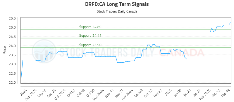 How to Take Advantage of moves in (DRFD)