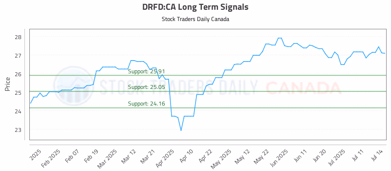 Stock Chart for DRFD:CA