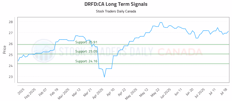 Stock Chart for DRFD:CA