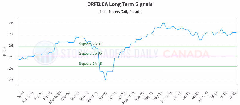 Stock Chart for DRFD:CA