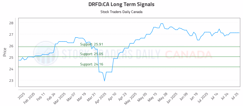 Stock Chart for DRFD:CA