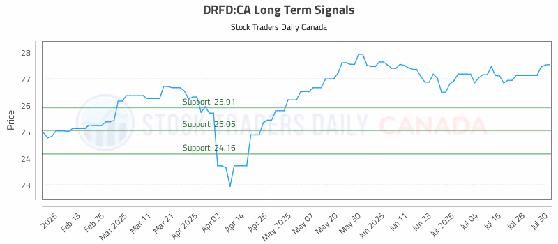 Stock Chart for DRFD:CA