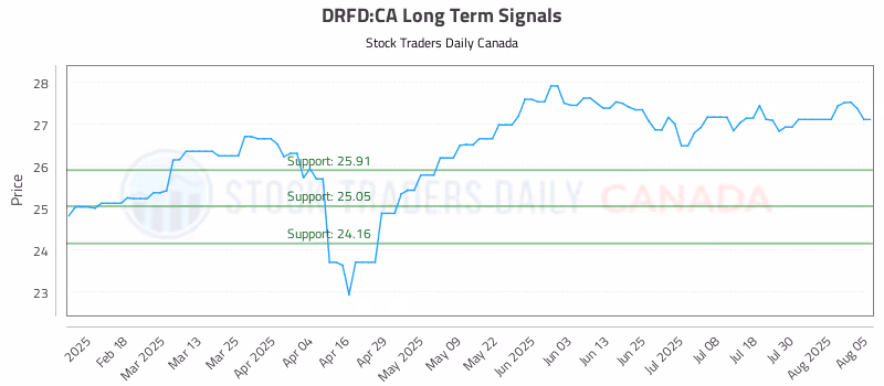 Stock Chart for DRFD:CA