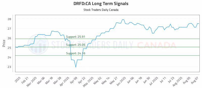 Stock Chart for DRFD:CA