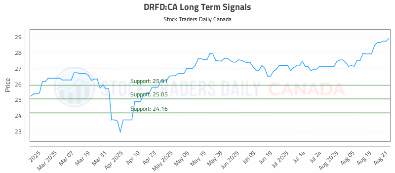 Stock Chart for DRFD:CA