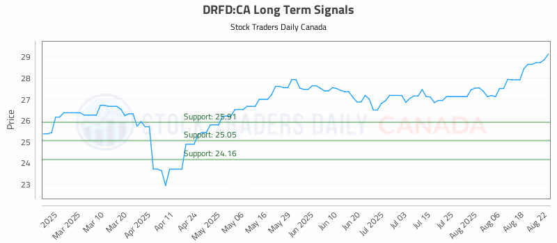 Stock Chart for DRFD:CA