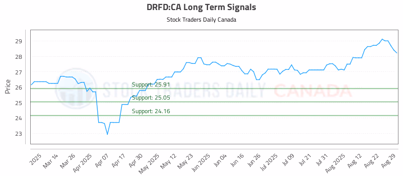 Stock Chart for DRFD:CA
