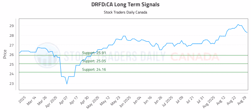 Stock Chart for DRFD:CA