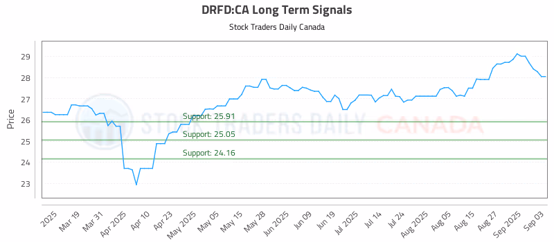 Stock Chart for DRFD:CA