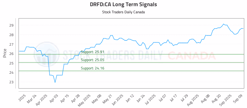 Stock Chart for DRFD:CA