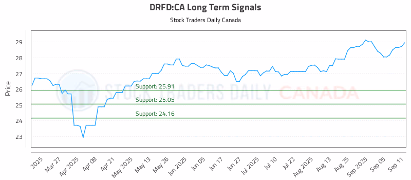 Stock Chart for DRFD:CA
