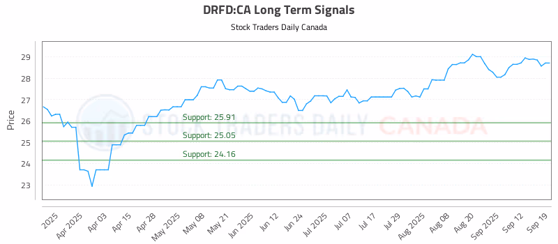 Stock Chart for DRFD:CA