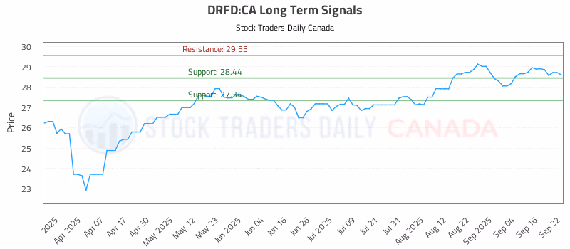 Stock Chart for DRFD:CA