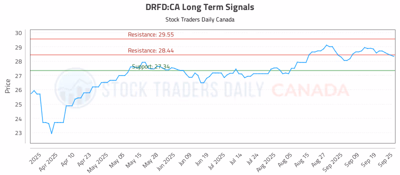 Stock Chart for DRFD:CA
