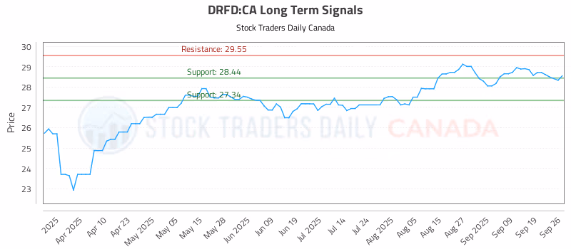 Stock Chart for DRFD:CA