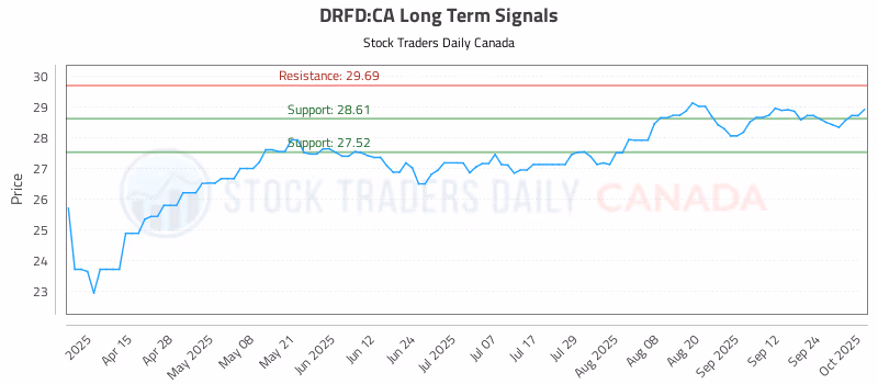 Stock Chart for DRFD:CA