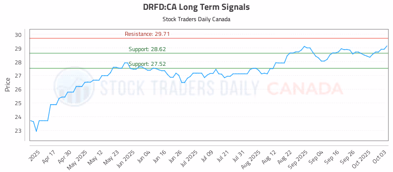 Stock Chart for DRFD:CA
