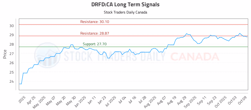 Stock Chart for DRFD:CA