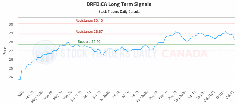 Stock Chart for DRFD:CA