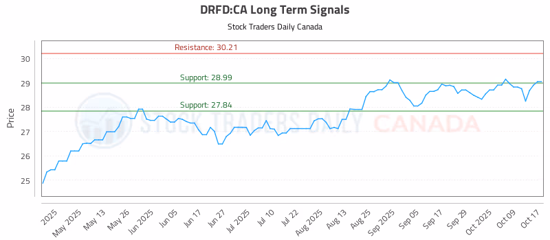 Stock Chart for DRFD:CA