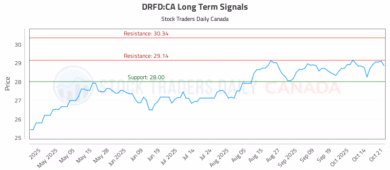 Stock Chart for DRFD:CA