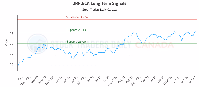 Stock Chart for DRFD:CA