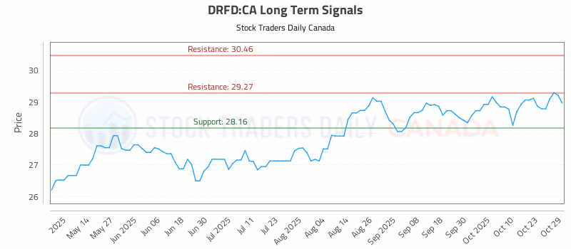 Stock Chart for DRFD:CA