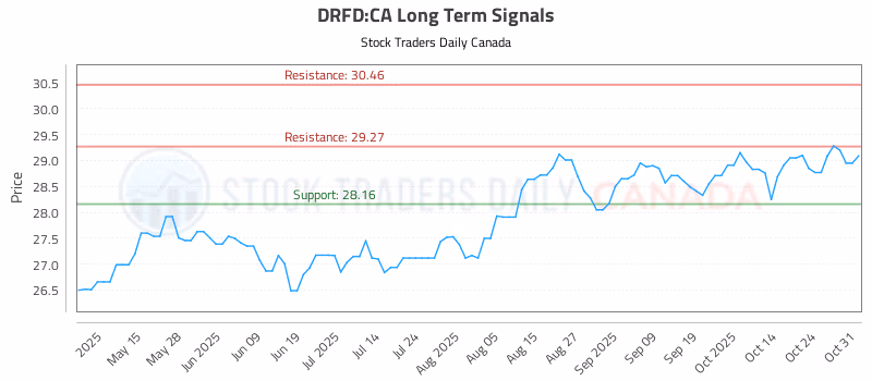 Stock Chart for DRFD:CA