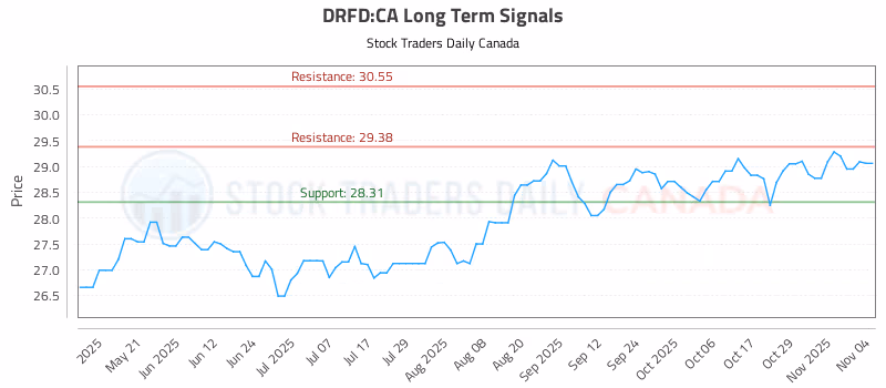 Stock Chart for DRFD:CA