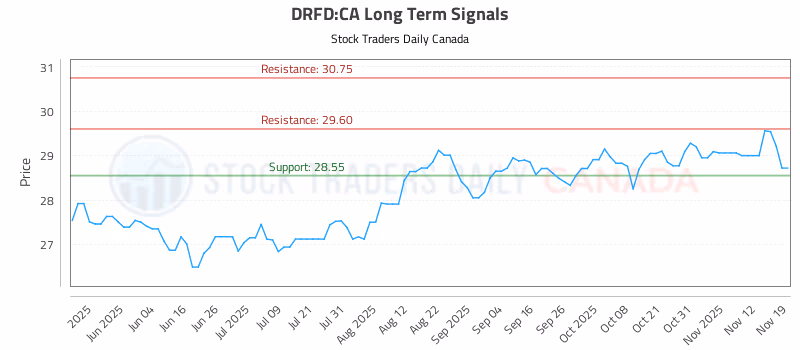 Stock Chart for DRFD:CA