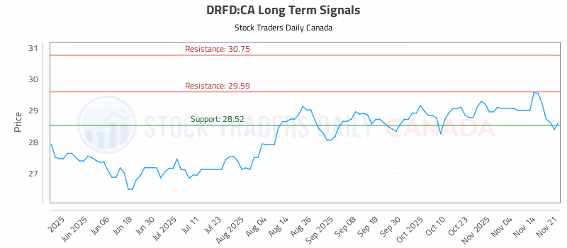 Stock Chart for DRFD:CA