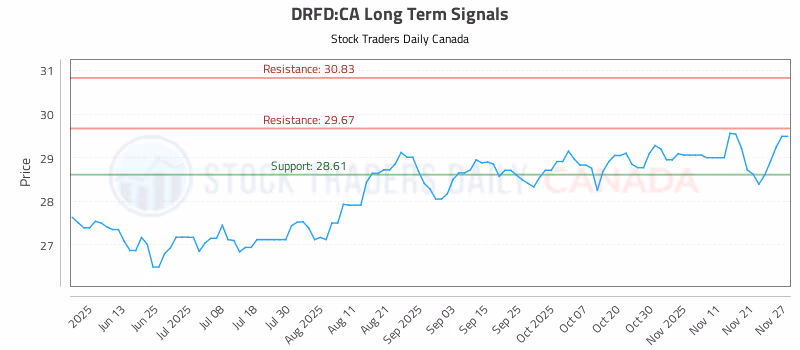 Stock Chart for DRFD:CA