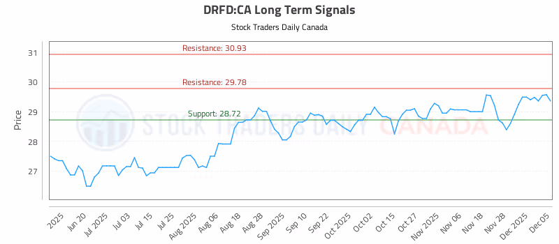 Stock Chart for DRFD:CA