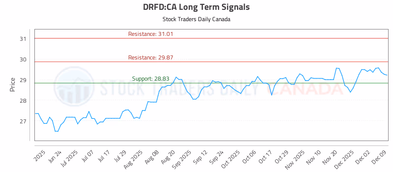 Stock Chart for DRFD:CA