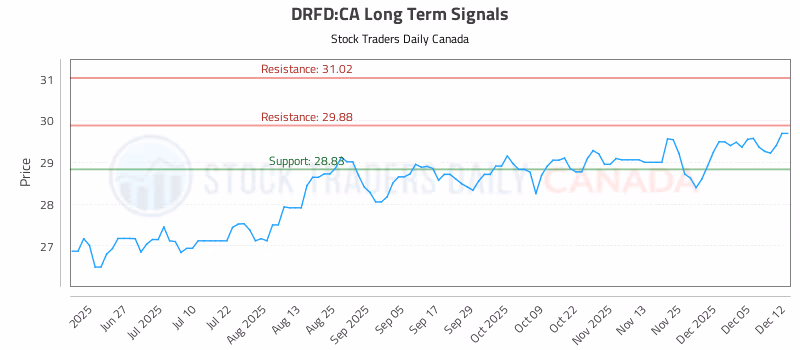 Stock Chart for DRFD:CA
